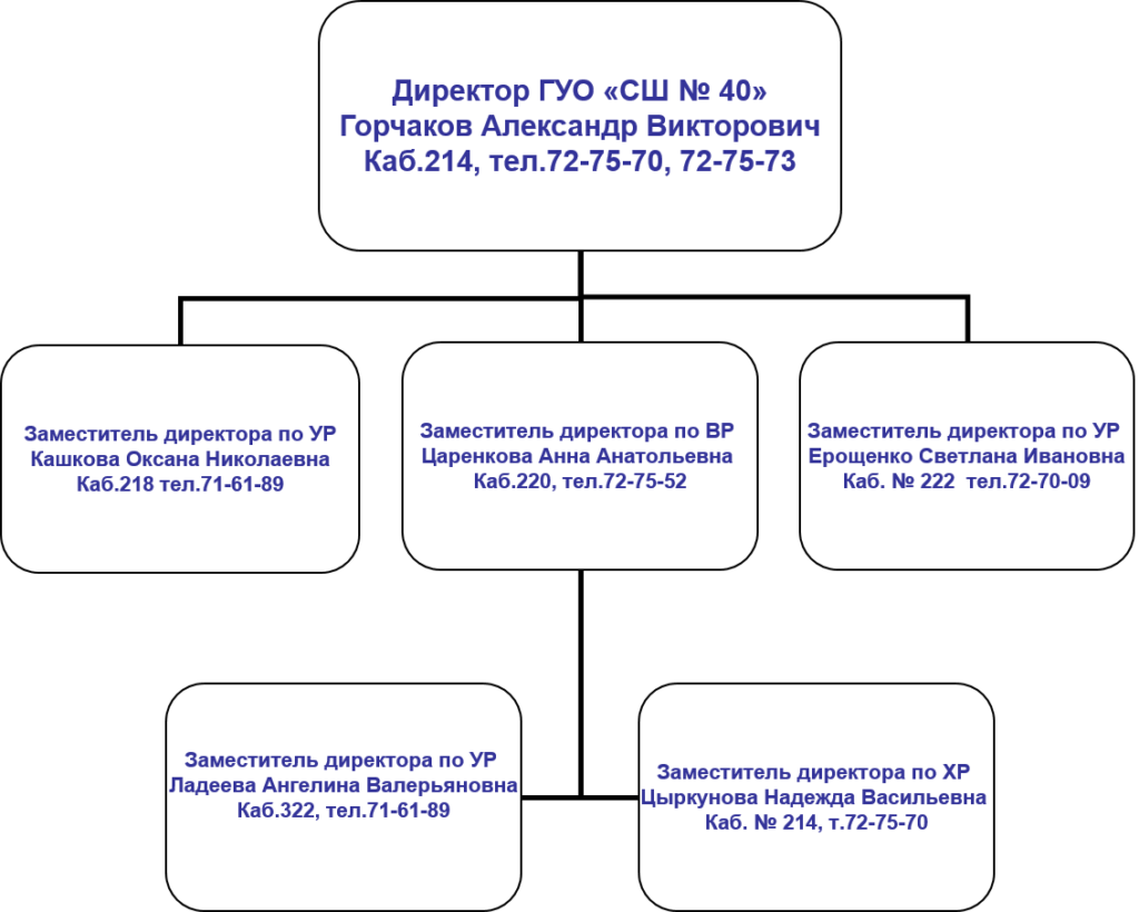 Структура школы – Государственное учреждение образования "Средняя школа ...